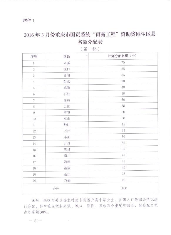 关于做好2016年重庆市国资系统雨露工程工作的通知(图6)